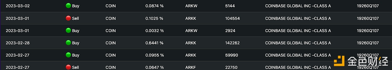 上周至今ARK基金累计增持超500万美元的Coinbase股票-第1张图片-欧意下载
