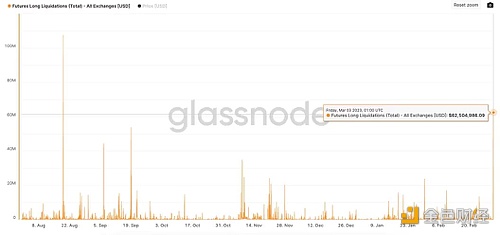 Glassnode：今日比特币多头清算量创2022年8月以来新高-第1张图片-欧意下载
