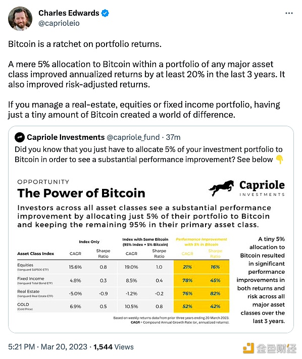 Charles Edwards：过去3年中任何投资组合配置5%的BTC，就能提高20%的年化收益-第1张图片-欧意下载