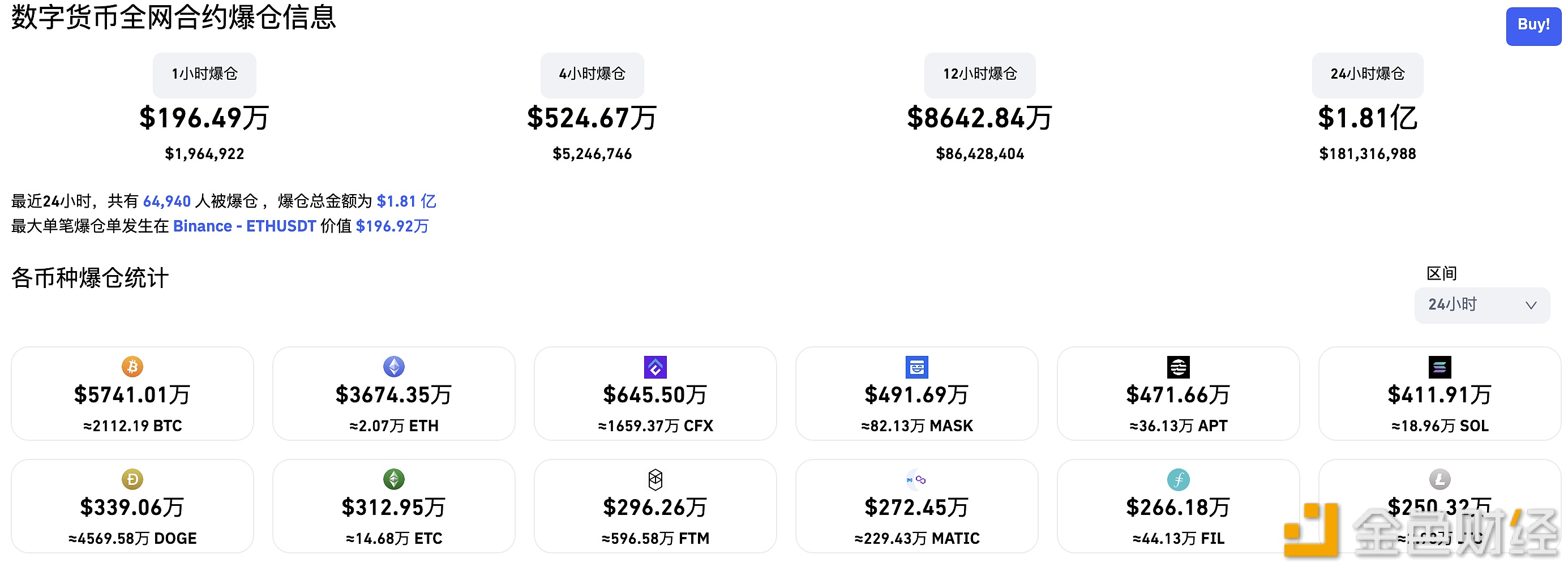 过去24小时全网爆仓1.81亿美元-第1张图片-欧意下载