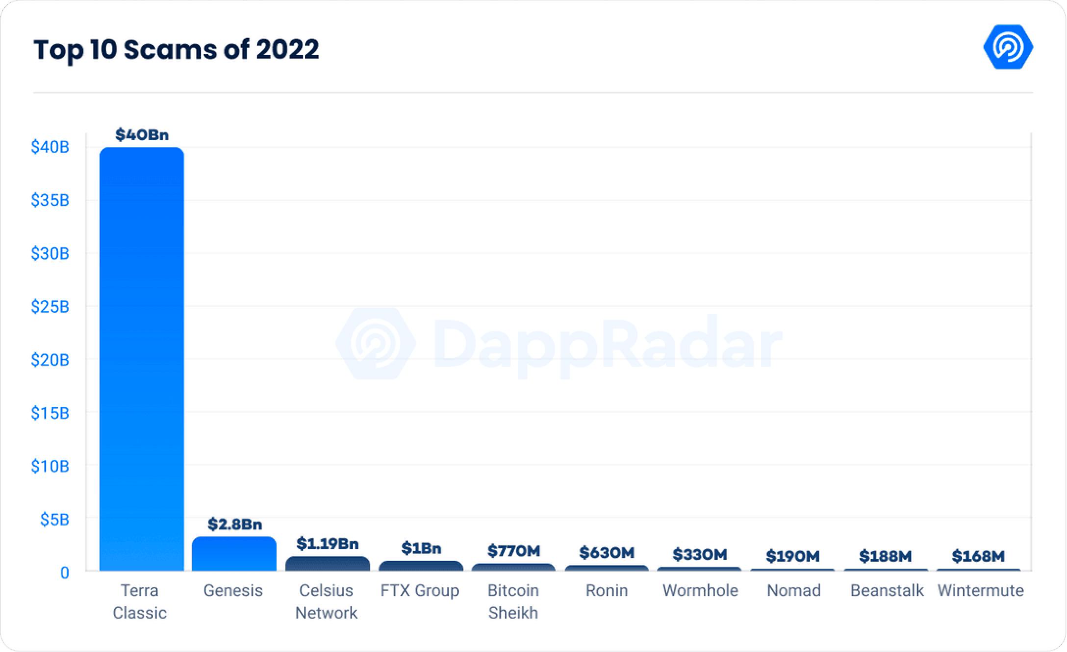 《2022年Dapp行业报告》核心内容解读