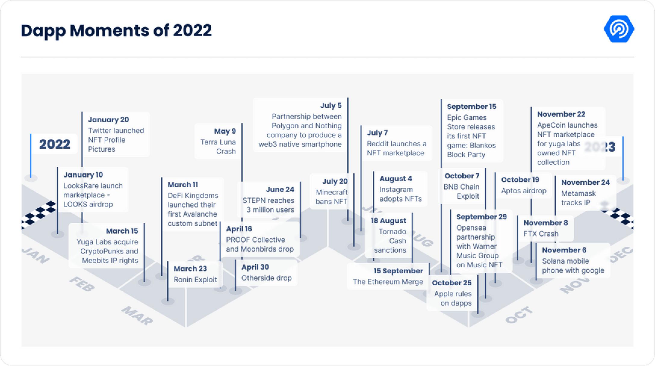 《2022年Dapp行业报告》核心内容解读