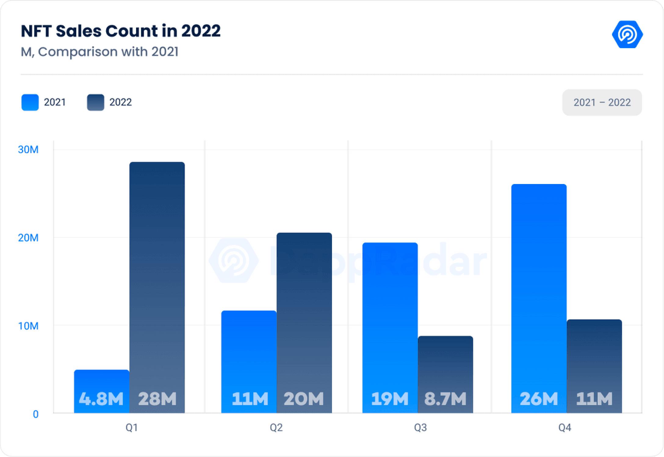 《2022年Dapp行业报告》核心内容解读