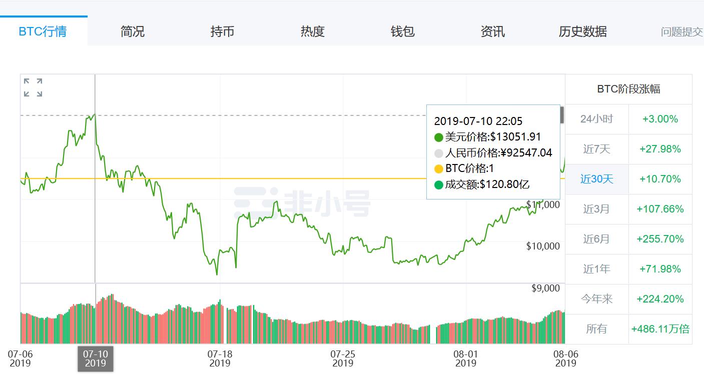 比特币最新价格行情人民币（比特币价格人民币价格走势图）-第3张图片-欧意下载