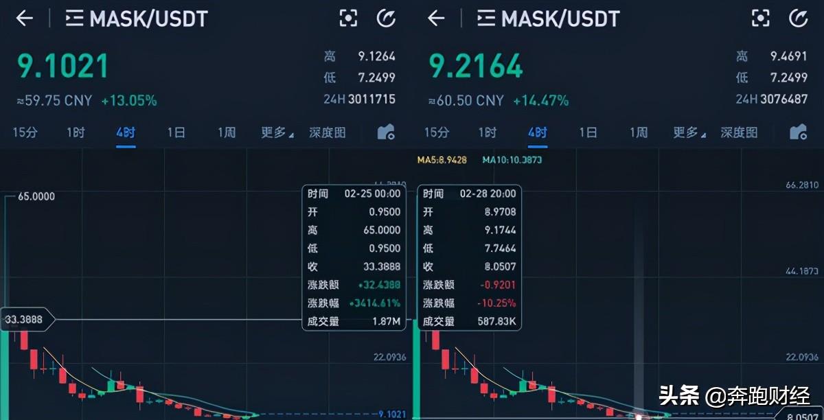 mask币大跌（mask币暴跌）-第1张图片-欧意下载