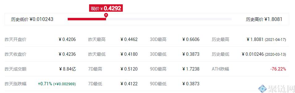 VT货币的最高价格是多少？唯链历史最高最低价格介绍-第3张图片-欧意下载
