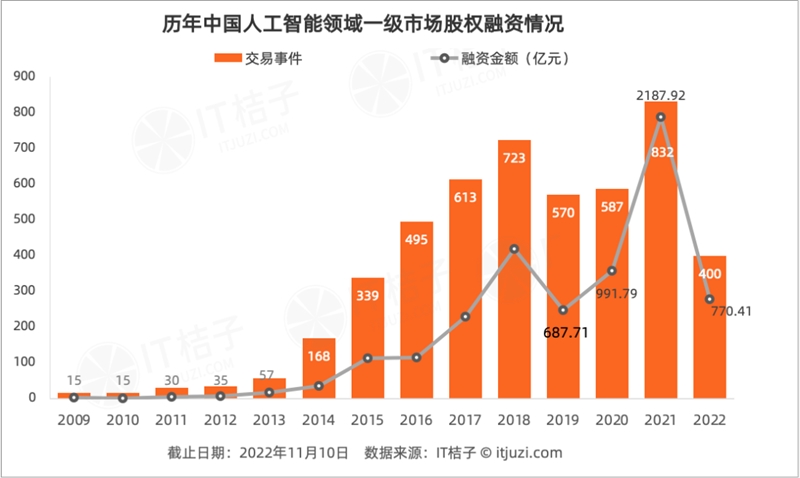 今年 AI 投资「哑火」，但仍有 24 家 AI 公司获得 1 亿美元+融资-第1张图片-欧意下载