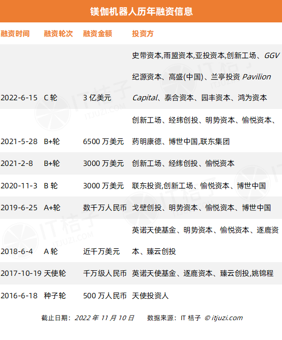 今年 AI 投资「哑火」，但仍有 24 家 AI 公司获得 1 亿美元+融资-第16张图片-欧意下载