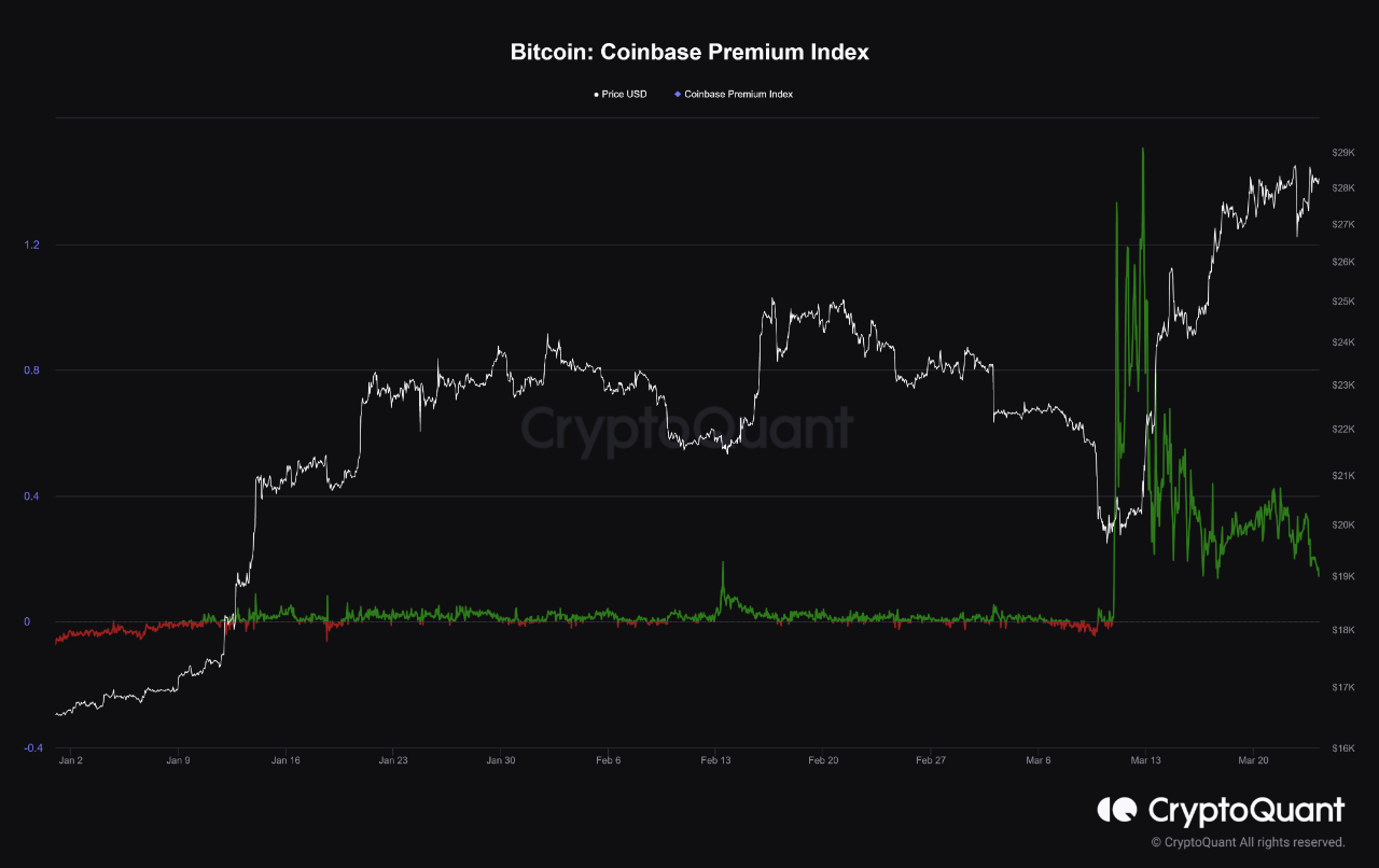 Coinbase溢价指数