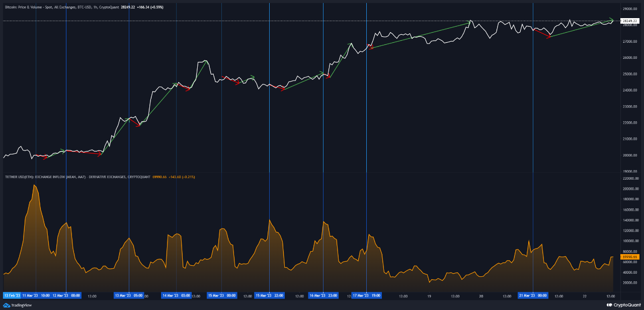 比特币和 USDT 流入