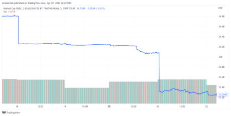 USDC 市值在 2 周内缩水 100 亿美元。 资料来源：TradingView.com 上的 USDC