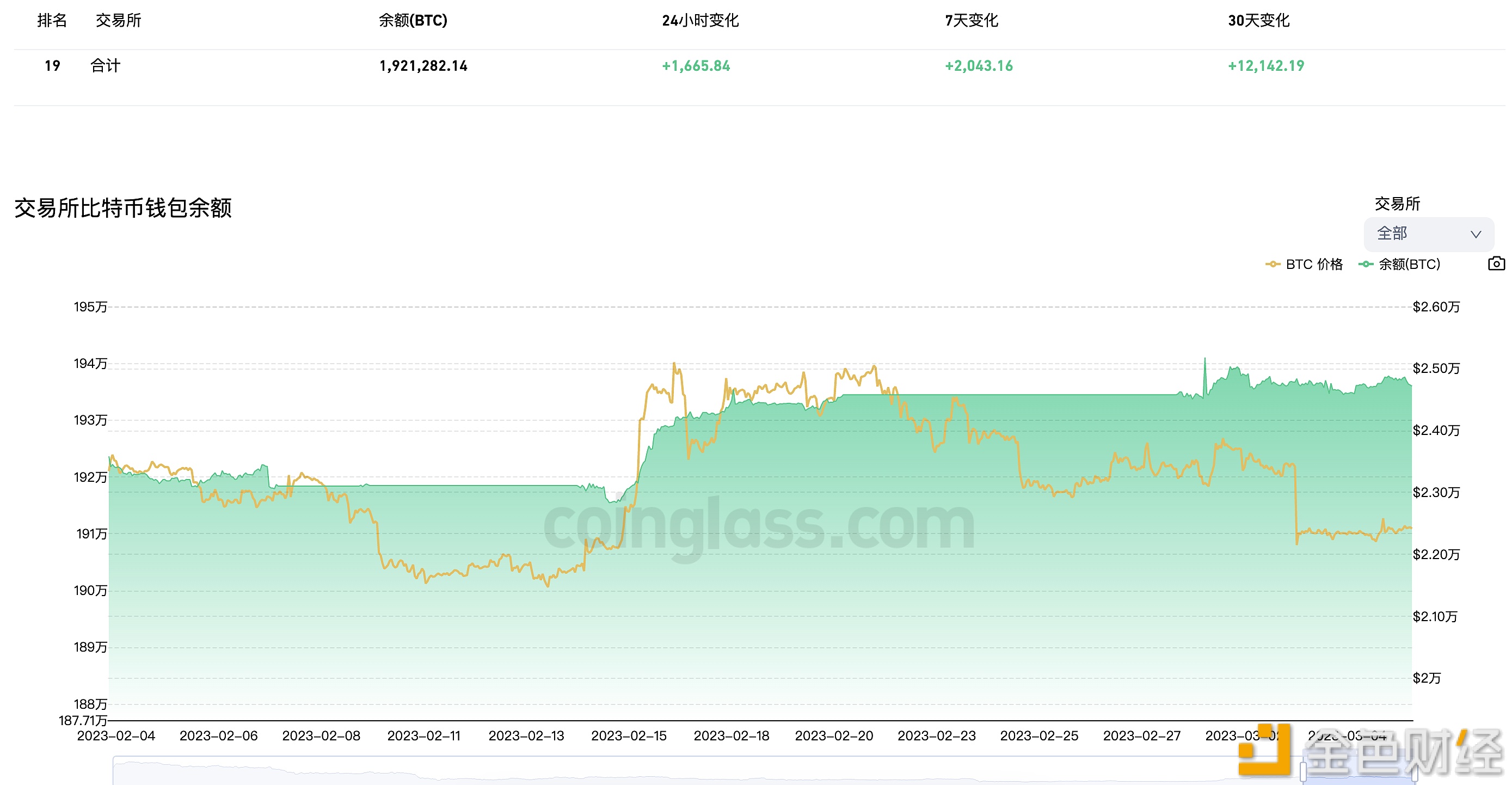 近7天有2,043.16枚BTC流入交易平台钱包-第1张图片-欧意下载