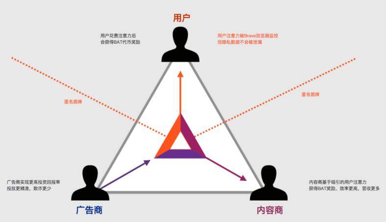 注意力币（BAT）是什么？注意力币官网及交易平台介绍-第2张图片-欧意下载