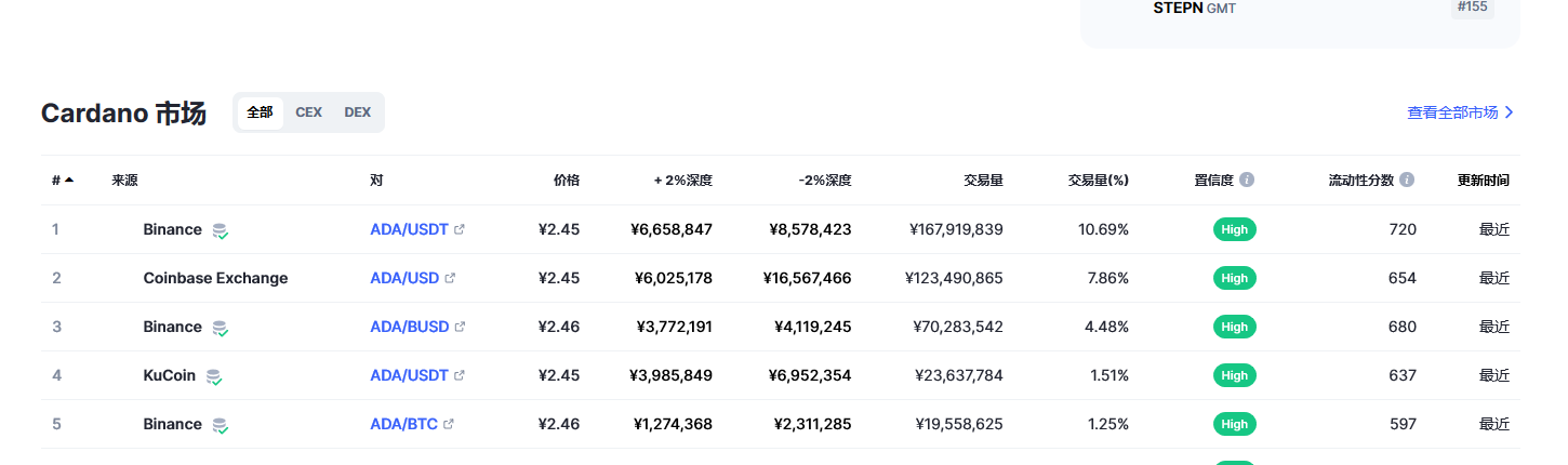 艾达币今日最新价格消息2023年3月2日 ada币价格今日行情分享-第2张图片-欧意下载