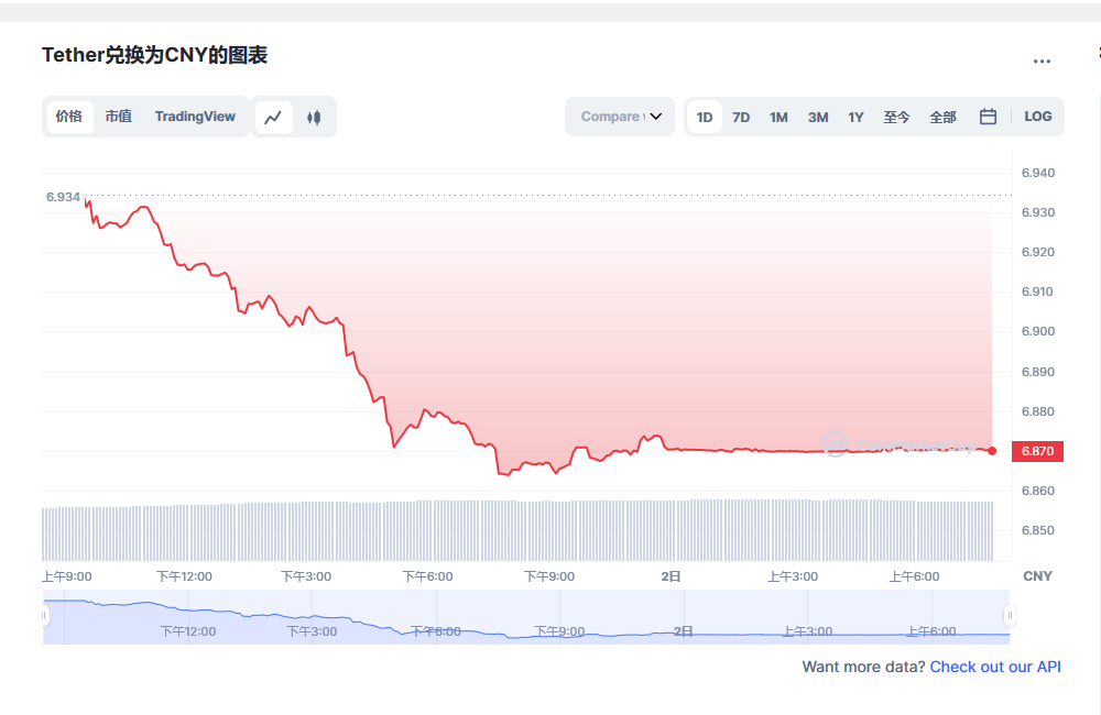 USDT今日最新价格消息2023年3月2日 USDT价格今日行情分享-第1张图片-欧意下载