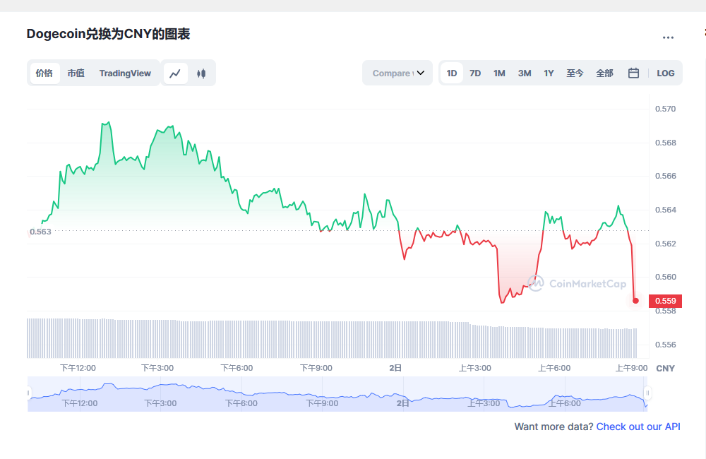 狗狗币今日最新价格消息2023年3月2日 狗狗币币最新消息动态分享-第1张图片-欧意下载