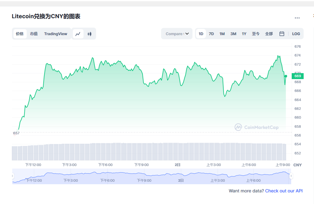 莱特币今日最新价格消息2023年3月2日 2023年LTC会达到1000美元吗-第1张图片-欧意下载