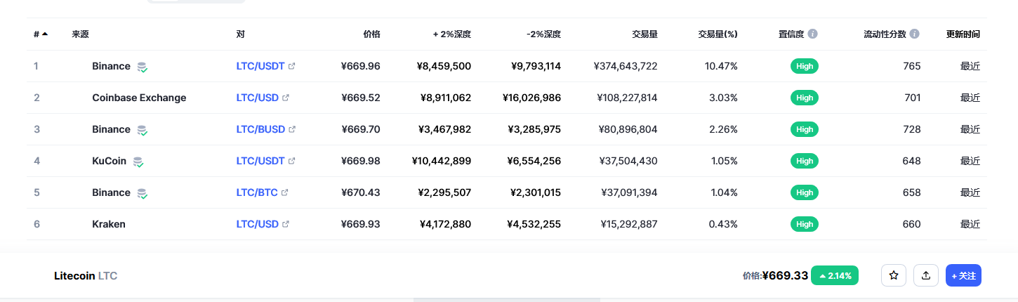 莱特币今日最新价格消息2023年3月2日 2023年LTC会达到1000美元吗-第2张图片-欧意下载