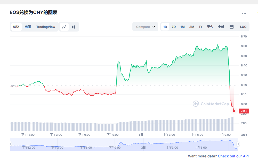 eos价格今日行情 eos币最新资讯-第1张图片-欧意下载