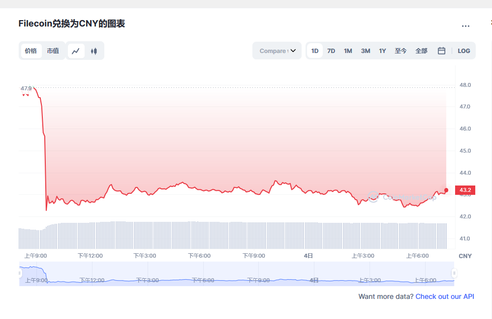 fil今日最新价格消息 fil最新行情分析-第1张图片-欧意下载