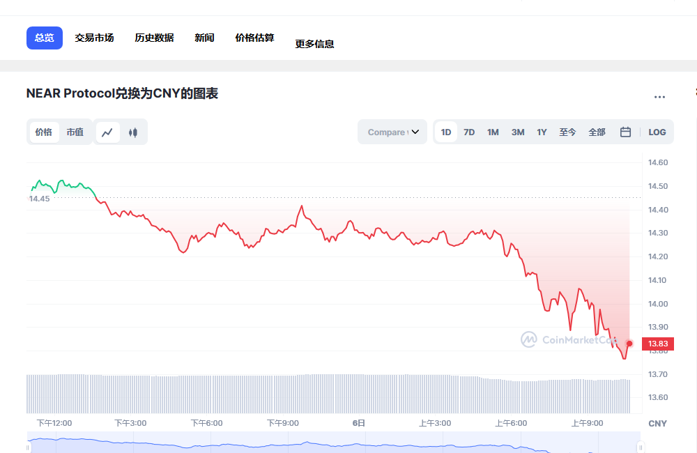 near币最新消息 near币前景怎么样-第1张图片-欧意下载