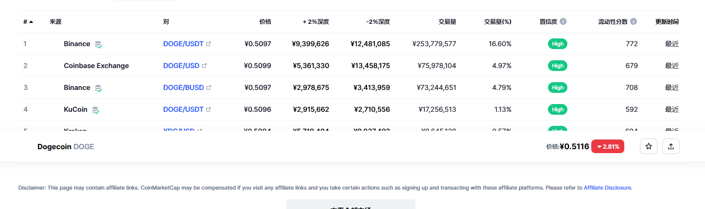 狗狗币价格今日行情 狗狗币最新消息更新-第2张图片-欧意下载