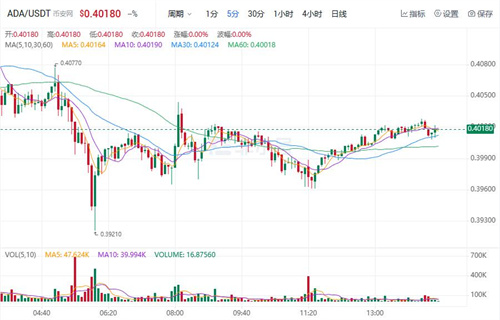 艾达币未来前景方向如何? ADA今日最新行情-第1张图片-欧意下载