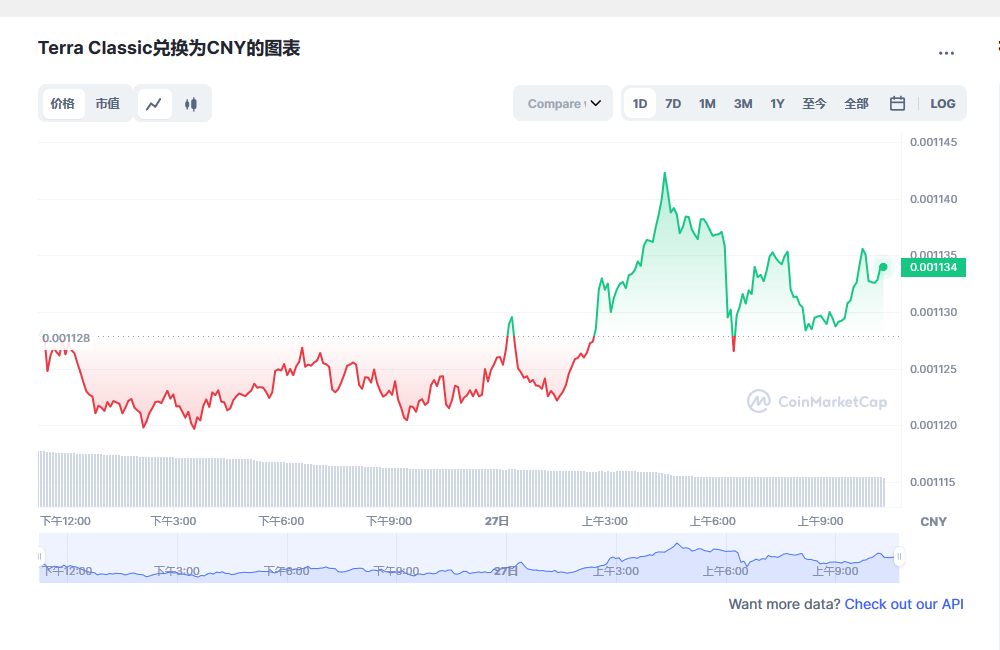 LUNC币今日最新价格2023.2.27 LUNC能否在2023年复苏-第1张图片-欧意下载
