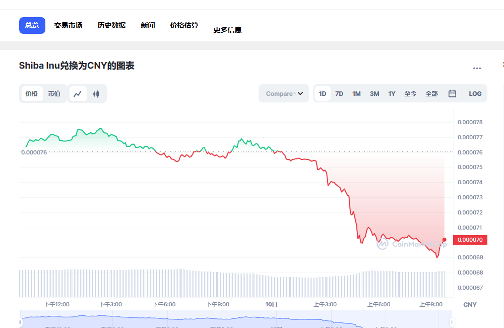 shib币最新价格 2023shib币还能涨吗-第1张图片-欧意下载
