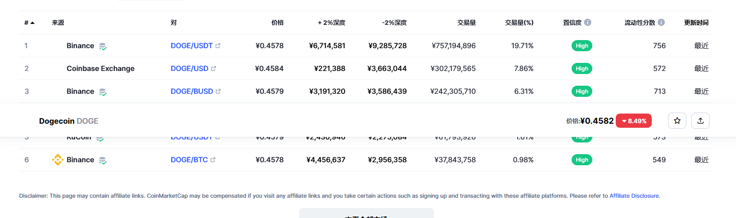 狗狗币今日最新价格 狗狗币市场走势分析最新-第2张图片-欧意下载