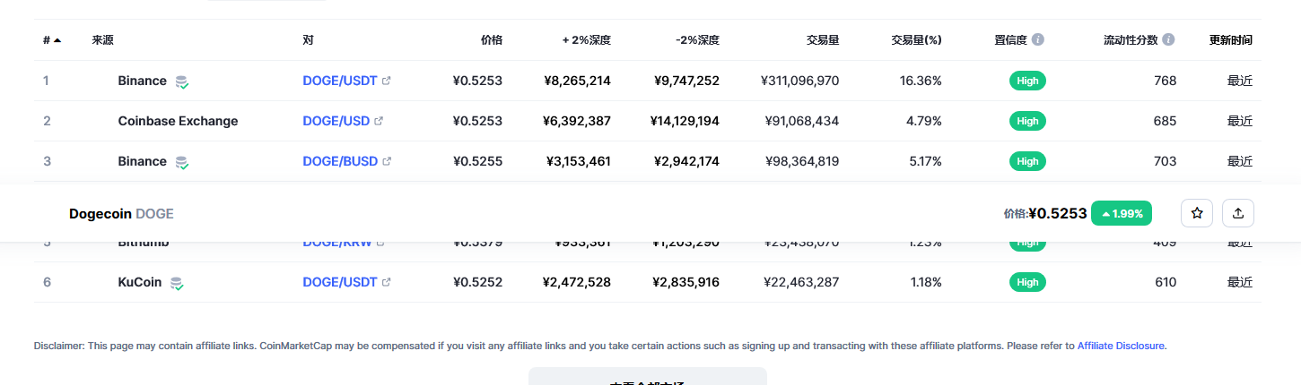 狗狗币价格今日行情 狗狗币最新行情分析-第3张图片-欧意下载
