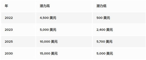 2025-2030年以太坊以后能涨到多少 eth值得投资吗解答-第2张图片-欧意下载