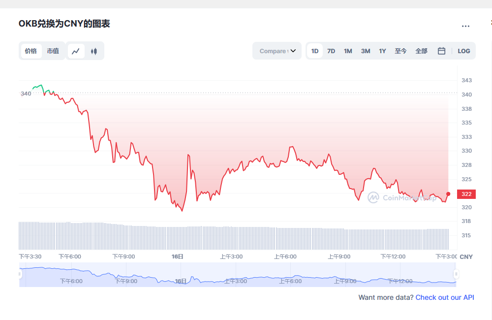 ok币价格今日行情 ok币值得投资吗-第1张图片-欧意下载