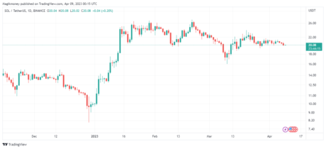 Solana 目前的交易价格约为 20 美元来源@coinmarketcap