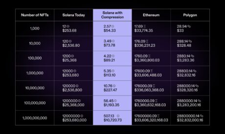 Solana gas costs compared to Polygon and Ethereum