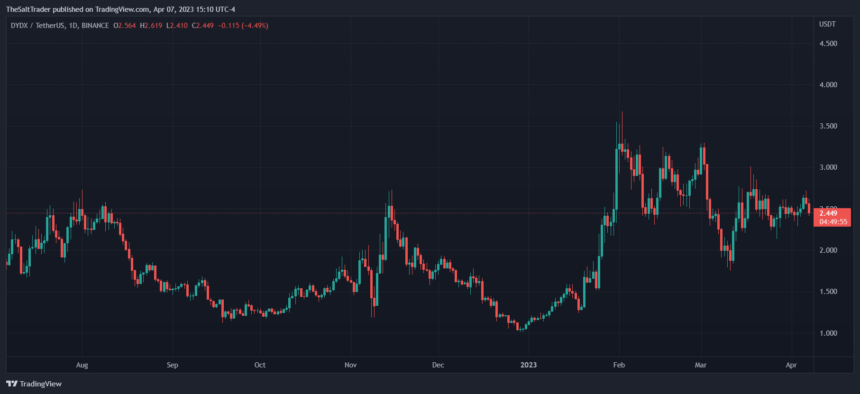 DYDX 以太坊 DYDXUSDT