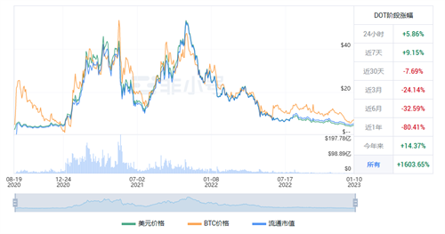 波卡币现在怎么样? 波卡币该怎么投资?-第1张图片-欧意下载