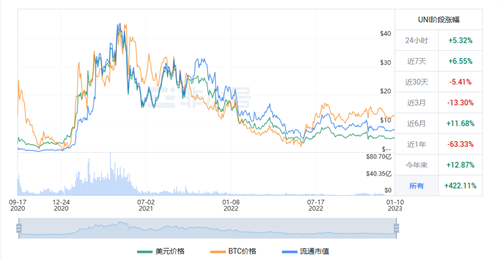 独角兽近期行情怎么样? UNI近期最新行情近况-第1张图片-欧意下载
