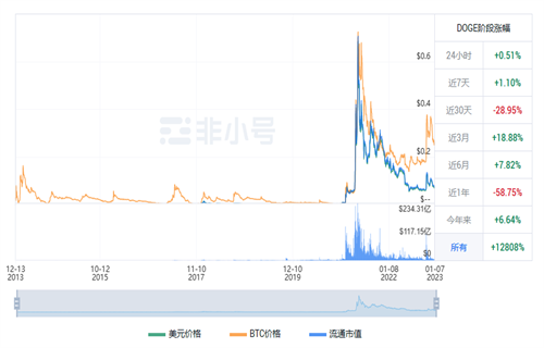 狗狗币现在多少钱一个? DOGE今日最新行情消息-第1张图片-欧意下载