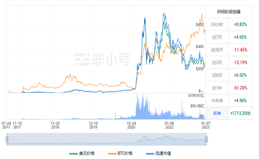 BNB今日最新行情消息 BNB今日最新价格行情-第1张图片-欧意下载