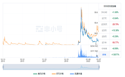 狗狗币今日最新行情 DOGE今日最新价格-第1张图片-欧意下载
