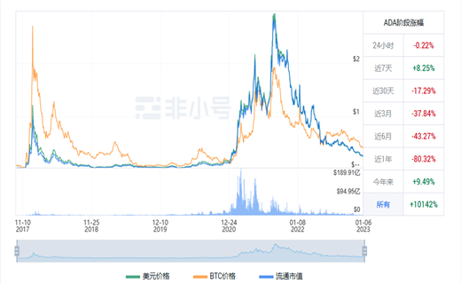 艾达币今日最新价格 ADA今日最新行情消息-第1张图片-欧意下载