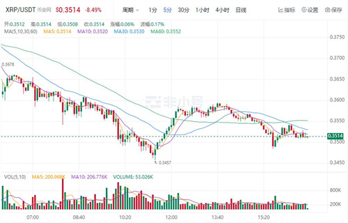 瑞波币今日价格行情 XRP最新行情消息-第1张图片-欧意下载