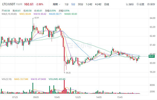 莱特币今日最新价格 LTC今日行情消息2022-第1张图片-欧意下载