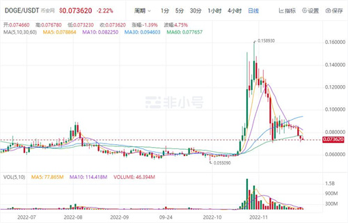 狗狗币今日最新价格 DOGE今日最新消息-第1张图片-欧意下载