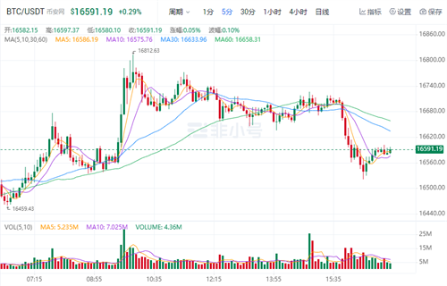 比特币今日最新价格 BTC今日最新行情消息-第1张图片-欧意下载