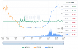泰达币现在多少钱一枚? ustd最新价格行情2022