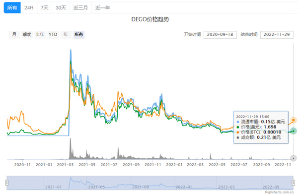 DEGO币今日最新价格行情-第2张图片-欧意下载