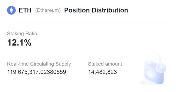 ETH大涨超10%！以太币燃烧量超过供应量增长 进入通缩阶段-第3张图片-欧意下载