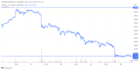 比特币周线图显示从 30.000 美元急剧下跌至 27,000 美元：来源@TradingView